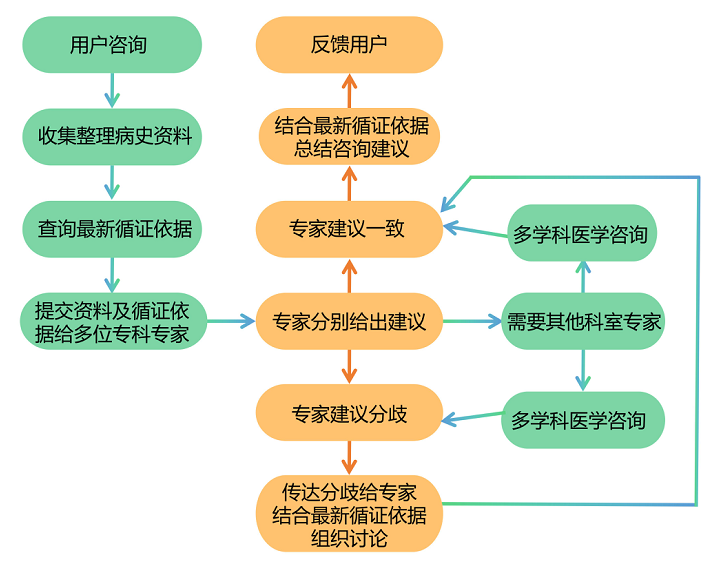 多专家医学咨询流程